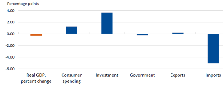 CIO Market update April 2025 US Bureau of Economic Analysis