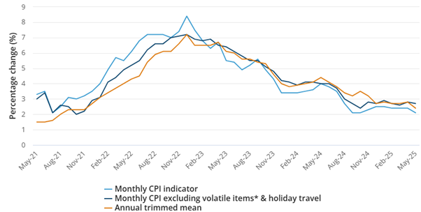 CIO Market Update June 2025: Annual movements in the Australian Consumer Price Index