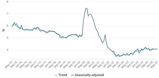 Australian Unemployment Rate
