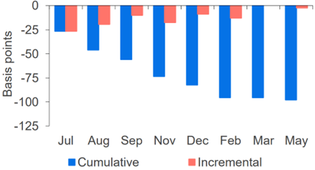 Australian monetary policy rate cut expectations