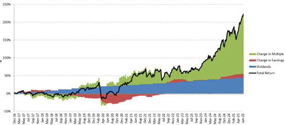 CIO Market Update June 2025: CBA performance drivers