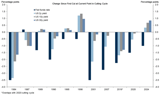 Change in US Treasury yields during Fed rate-cutting cycles