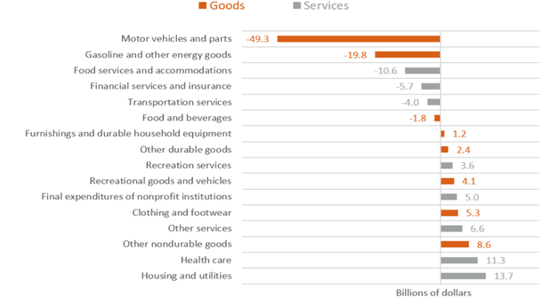 Changes in US monthly consumer spending (USD $ billions at a seasonally-adjusted annualised rate (SAAR))