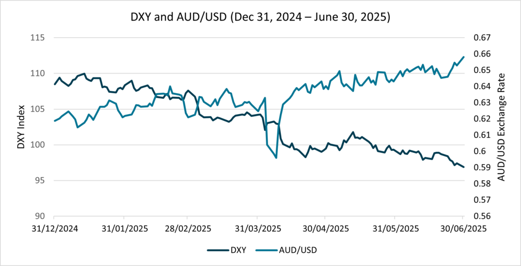 CIO Market Update June 2025 - DXY and AUD/USD (Dec 24 - June 25)
