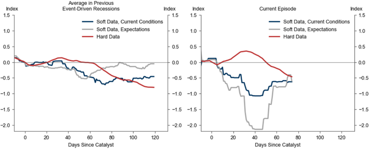 Evolution of "soft" and "hard" economic data in the early days after key catalysts
