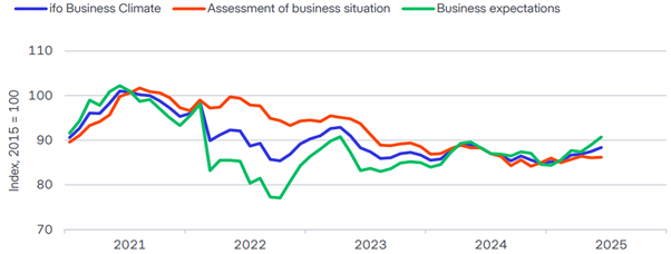 Ifo Business Climate Index