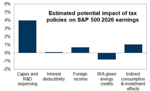 Estimated potential impact of tax policies on S&P 500 2026 earnings CIO market update graph