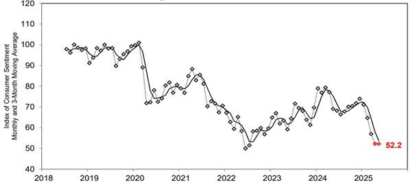 US Consumer Confidence – University of Michigan