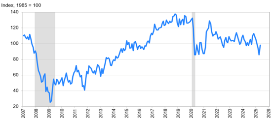US Consumer Confidence – Conference Board