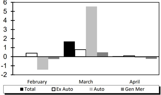 Monthly change in US retail sales