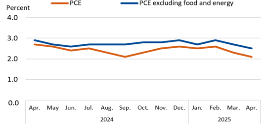 US Personal Consumption Expenditure Price Indexes CIO market update graph