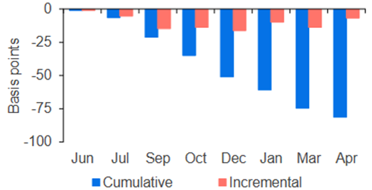 Expected change in the Federal Reserve's policy rate
