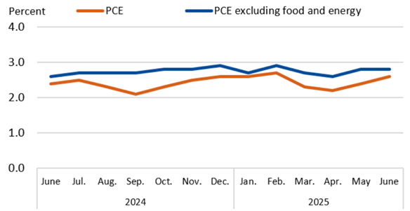 Annual change in PCE price indexes