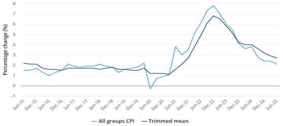 Annual change in the All-groups CPI and Trimmed mean (%)