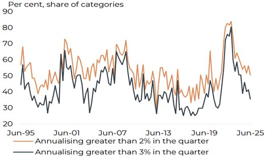 Diminishing proportion of CPI basket rising by more than 3%