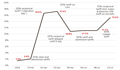 Weighted average tariff on EU exports to the EU