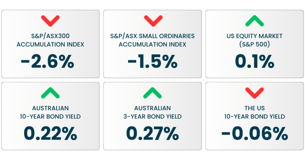 SGH CIO Market Update with Rob Hogg